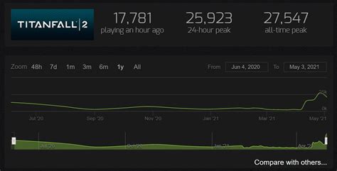 Steam charts titanfall 2 - 1 morbillion players! UPDATE: TITANFALL 2 PLAYER COUNT IS NOW AT 10K WTF. oh and max peak is at 11K. Bots. Coz it's better than apex. 0 on PlayStation. The game is unplayable. 
